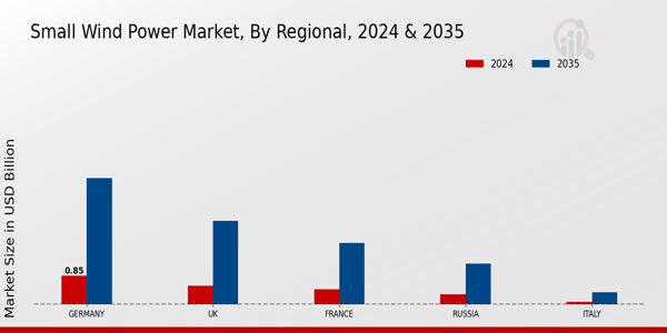 Europe Small Wind Power Market Region