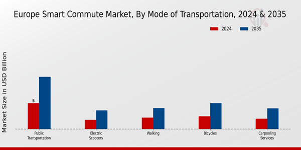 Smart Commute Market Mode of Transportation Insights