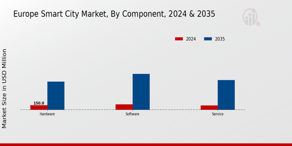 Smart City Market Component Insights