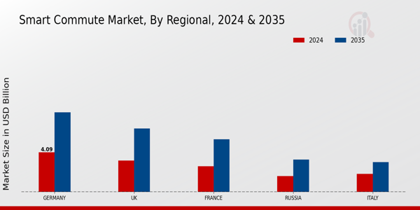 Smart Commute Market Regional Insights