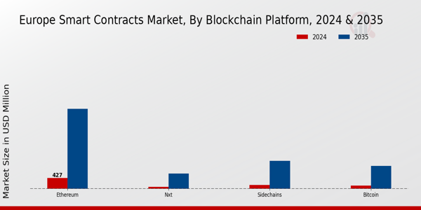 Europe Smart Contracts Market Segment