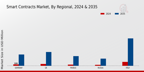 Europe Smart Contracts Market Region