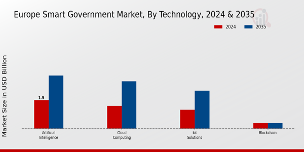 Europe Smart Government Market Segment