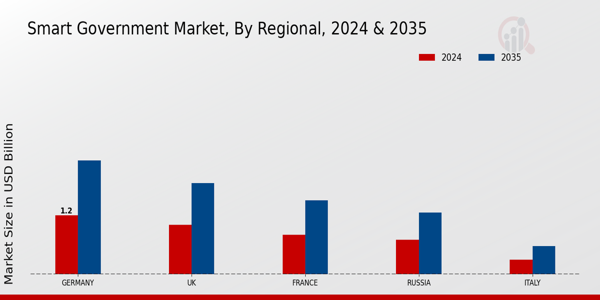 Europe Smart Government Market Region