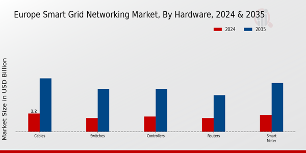 Europe Smart Grid Networking Market Segment