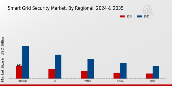 Europe Smart Grid Security Market Region