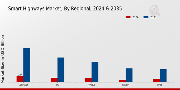 Europe Smart Highways Market Region