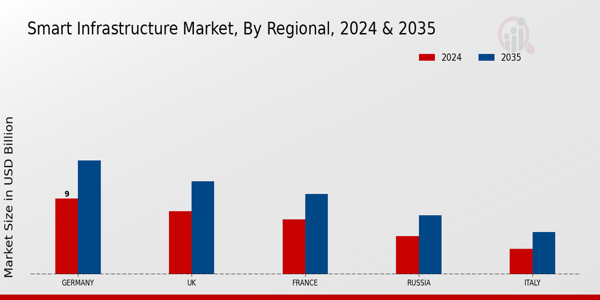 Europe Smart Infrastructure Market Region