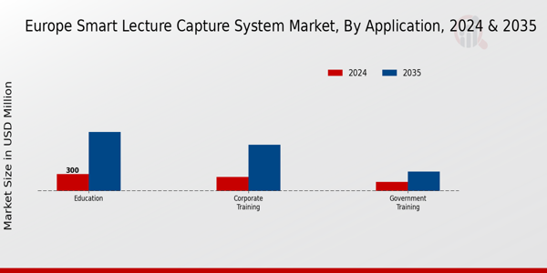 Europe Smart Lecture Capture System Market Segment