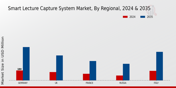 Europe Smart Lecture Capture System Market Region