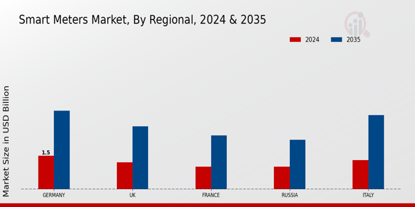 Europe Smart Meters Market Region