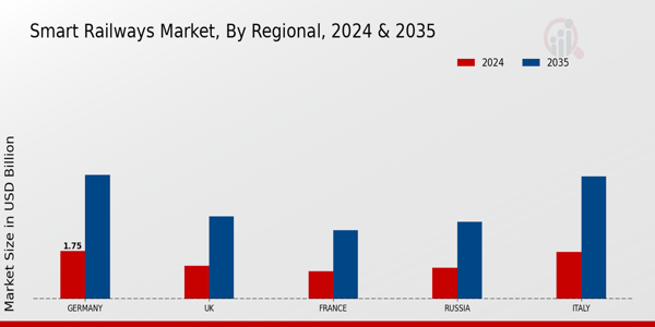 Europe Smart Railways Market Region