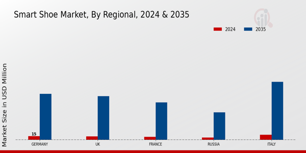 Europe Smart Shoe Market Region