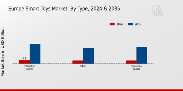 Europe Smart Toys Market Segment