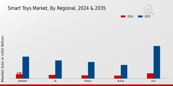 Europe Smart Toys Market Region