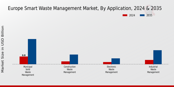 Europe Smart Waste Management Market Segment