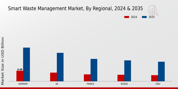 Europe Smart Waste Management Market Region