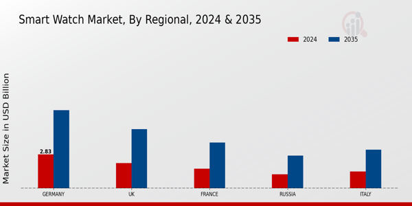 Europe Smart Watch Market Region