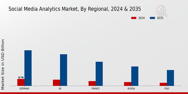 Europe Social Media Analytics Market Region