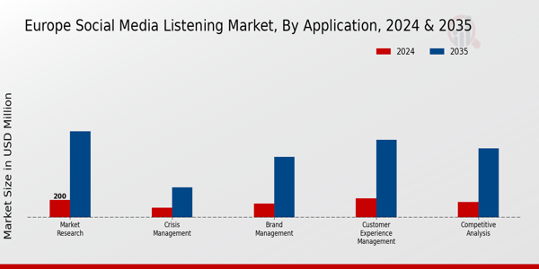 Europe Social Media Listening Market Segment