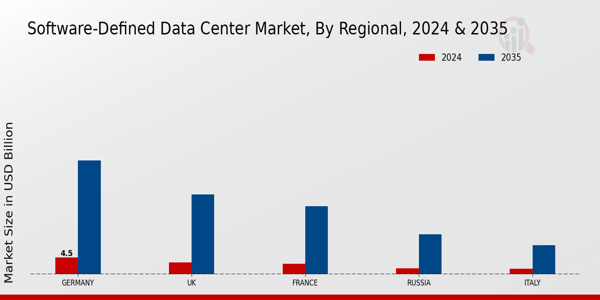 Europe Software Defined Data Center Market Region