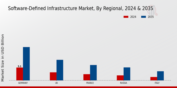 Europe Software Defined Infrastructure Market Region