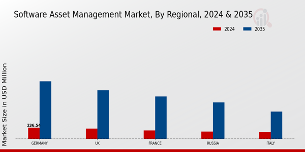 Europe Software Asset Management Market Region
