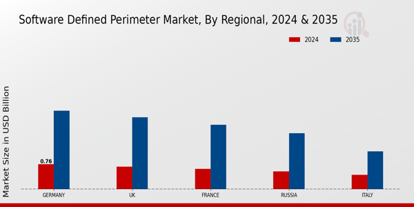 Europe Software Defined Perimeter Market Region