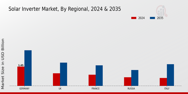 Europe Solar Inverter Market Region