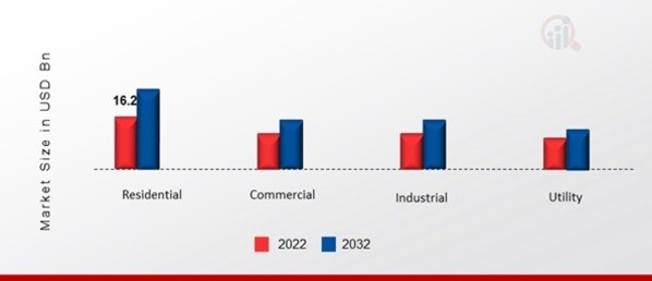 Europe Solar PV Mounting System Market, by Application, 2022 & 2032