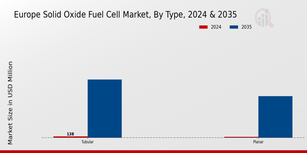 Europe Solid Oxide Fuel Cell Market Segment