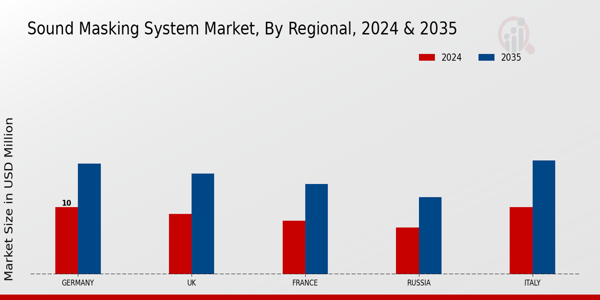 Europe Sound Masking System Market Region