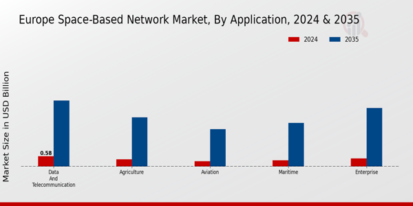 Europe Space Based Network Market Segment