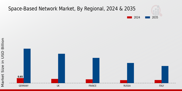Europe Space Based Network Market Region