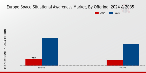 Europe Space Situational Awareness Market Segment
