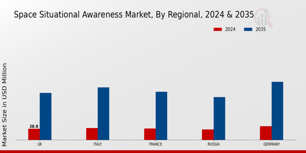 Europe Space Situational Awareness Market Region