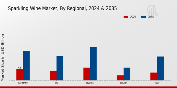 Europe Sparkling Wine Market Region