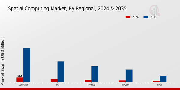 Europe Spatial Computing Market Region