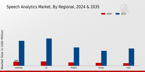 Europe Speech Analytics Market Region