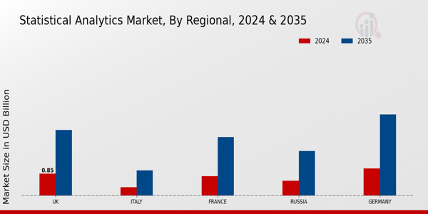 Europe Statistical Analytics Market Region