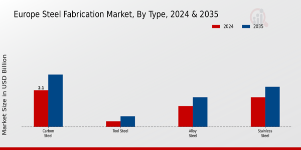 Europe Steel Fabrication Market Segment