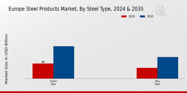 Europe Steel Products Market Segment