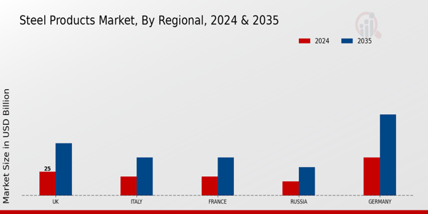 Europe Steel Products Market Region