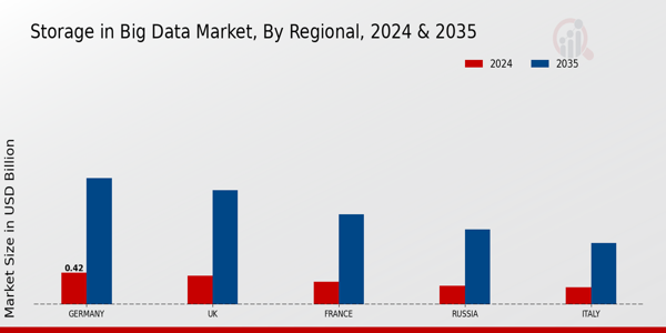 Europe Storage In Big Data Market Region
