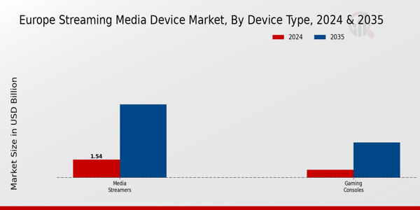 Europe Streaming Media Device Market Segment