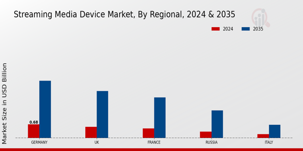 Europe Streaming Media Device Market Region