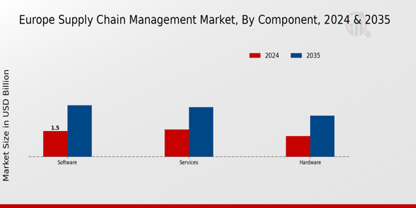 Europe Supply Chain Management Market Segment
