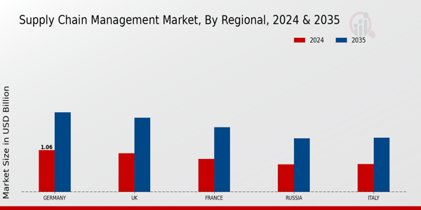 Europe Supply Chain Management Market Region