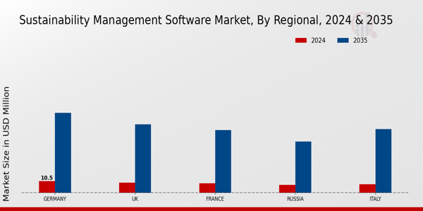 Europe Sustainability Management Software Market Region
