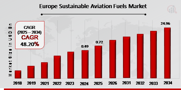 Europe Sustainable Aviation Fuels Market Overview 2025-2034